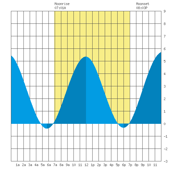 Madison tide chart for Thursday, March 19, 2026