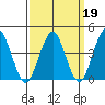 Madison tide chart for Thursday, March 19, 2026
