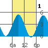 Madison tide chart for Sunday, March 1, 2026