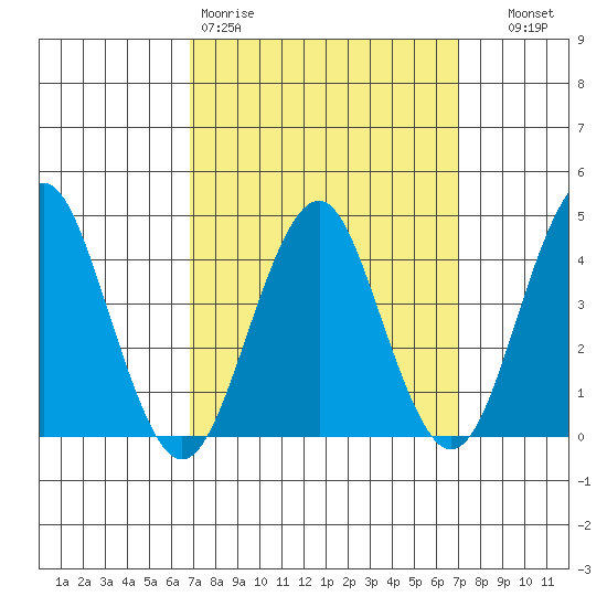 Madison tide chart for Friday, March 20, 2026