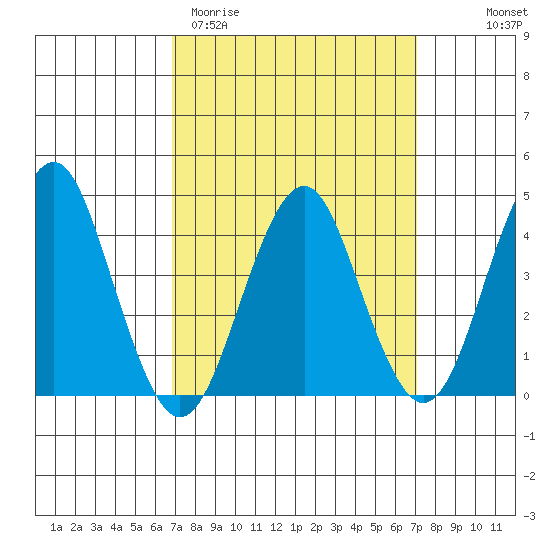 Madison tide chart for Saturday, March 21, 2026