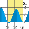Madison tide chart for Saturday, March 21, 2026