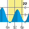 Madison tide chart for Sunday, March 22, 2026