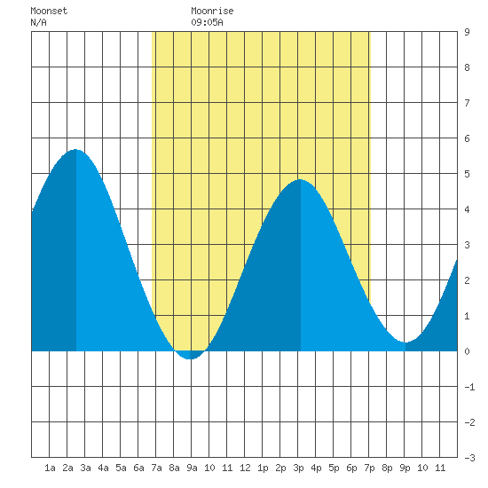Madison tide chart for Monday, March 23, 2026