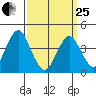 Madison tide chart for Wednesday, March 25, 2026