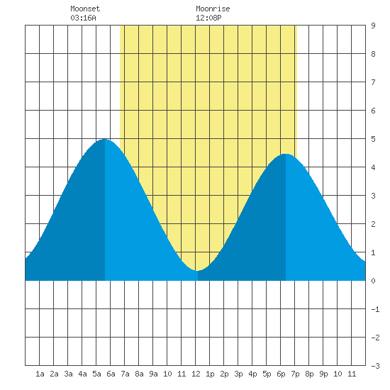 Madison tide chart for Thursday, March 26, 2026