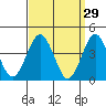 Madison tide chart for Sunday, March 29, 2026