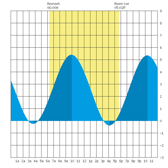 Madison tide chart for Monday, March 2, 2026