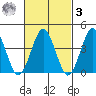 Madison tide chart for Tuesday, March 3, 2026