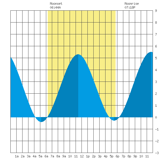 Madison tide chart for Wednesday, March 4, 2026