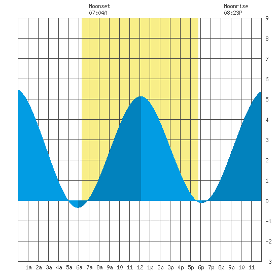 Madison tide chart for Thursday, March 5, 2026