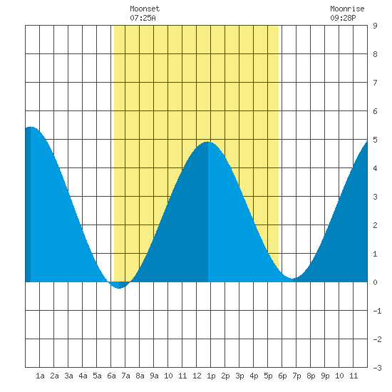 Madison tide chart for Friday, March 6, 2026