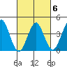 Madison tide chart for Friday, March 6, 2026