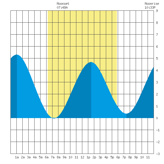 Madison tide chart for Saturday, March 7, 2026