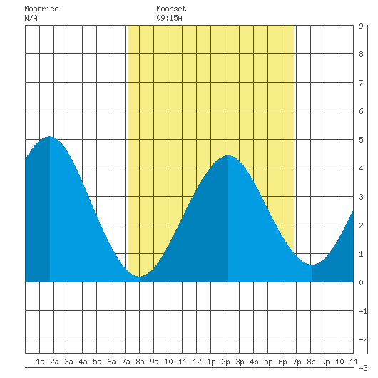 Madison tide chart for Sunday, March 8, 2026