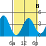Madison tide chart for Sunday, March 8, 2026