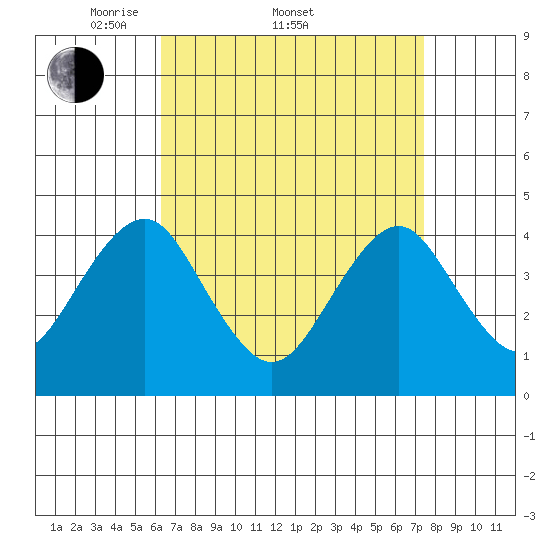Madison tide chart for Friday, April 10, 2026