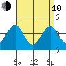 Madison tide chart for Friday, April 10, 2026
