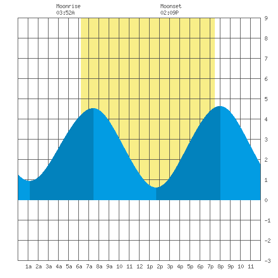 Madison tide chart for Sunday, April 12, 2026