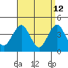 Madison tide chart for Sunday, April 12, 2026