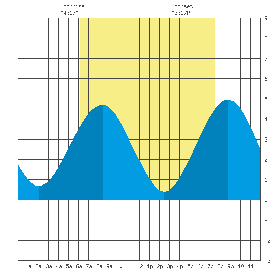 Madison tide chart for Monday, April 13, 2026