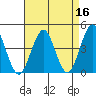 Madison tide chart for Thursday, April 16, 2026