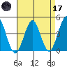 Madison tide chart for Friday, April 17, 2026