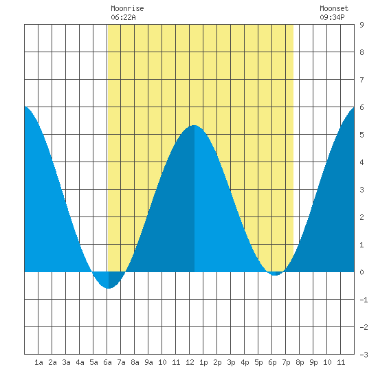 Madison tide chart for Saturday, April 18, 2026