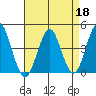Madison tide chart for Saturday, April 18, 2026