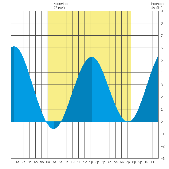 Madison tide chart for Sunday, April 19, 2026
