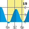 Madison tide chart for Sunday, April 19, 2026