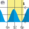 Madison tide chart for Wednesday, April 1, 2026