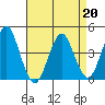 Madison tide chart for Monday, April 20, 2026