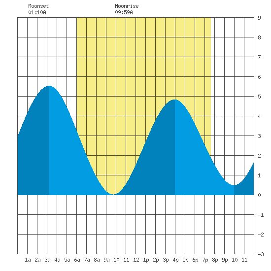 Madison tide chart for Wednesday, April 22, 2026