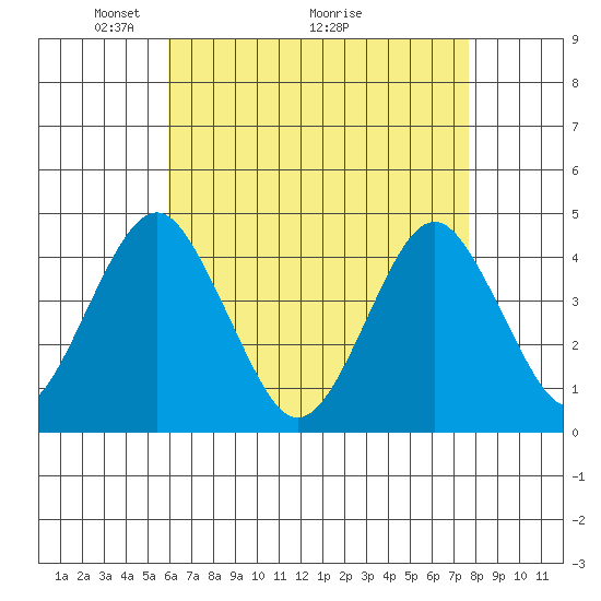Madison tide chart for Friday, April 24, 2026