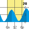 Madison tide chart for Tuesday, April 28, 2026