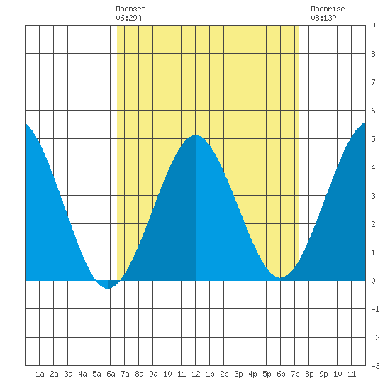 Madison tide chart for Thursday, April 2, 2026