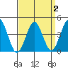 Madison tide chart for Thursday, April 2, 2026