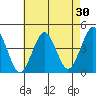 Madison tide chart for Thursday, April 30, 2026