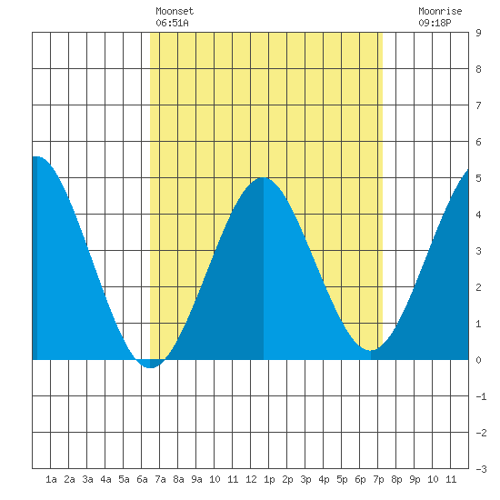 Madison tide chart for Friday, April 3, 2026