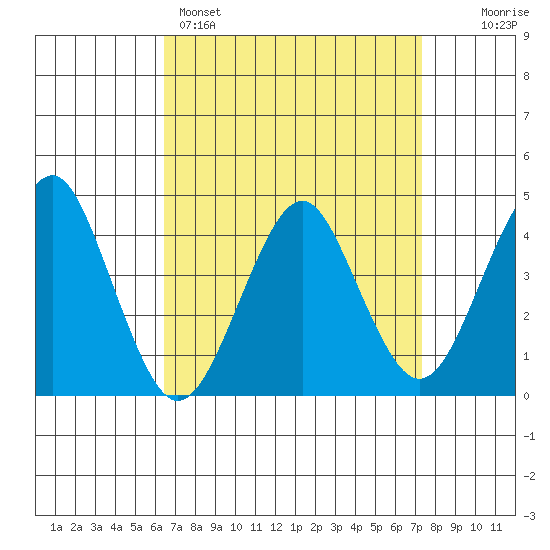 Madison tide chart for Saturday, April 4, 2026