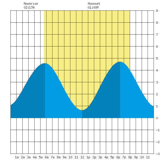 Madison tide chart for Sunday, May 10, 2026