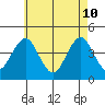 Madison tide chart for Sunday, May 10, 2026
