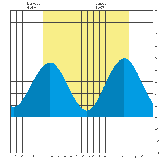 Madison tide chart for Monday, May 11, 2026