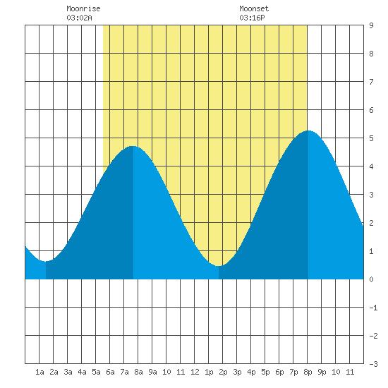 Madison tide chart for Tuesday, May 12, 2026