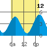 Madison tide chart for Tuesday, May 12, 2026