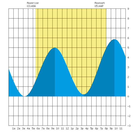 Madison tide chart for Thursday, May 14, 2026
