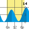 Madison tide chart for Thursday, May 14, 2026