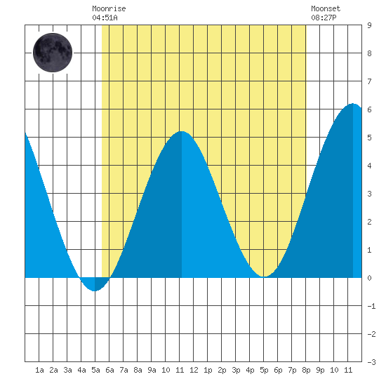 Madison tide chart for Saturday, May 16, 2026