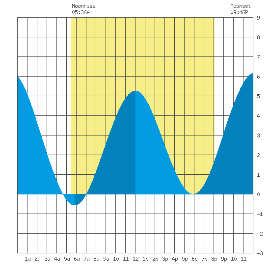 Madison tide chart for Sunday, May 17, 2026